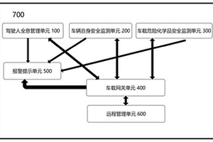 基于全要素管理的危險化學品汽車運輸安全監(jiān)控系統(tǒng)