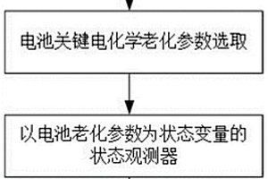 電池內部關鍵電化學老化參數(shù)的在線辨識方法及系統(tǒng)