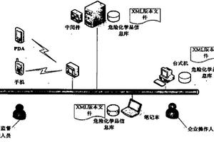 危險化學(xué)品禁忌智能識別和決策支持方法