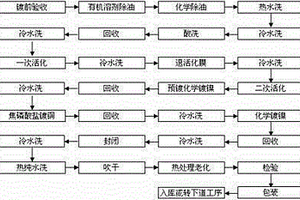 鎂鋰合金多層化學(xué)鍍鎳處理方法