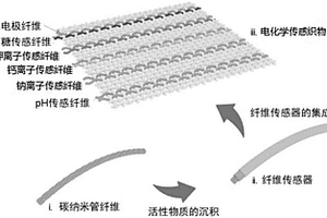 電化學(xué)傳感織物及其制備方法