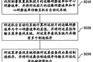 用于化學(xué)機械研磨機臺的制造程序控制方法及其控制系統(tǒng)