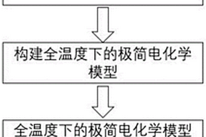 全溫度下基于極簡電化學模型的鋰電池SOC估計方法