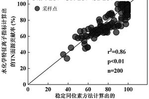 利用水化學特征離子指標確定點源污染和面源污染貢獻率的方法