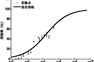 基于工程建模的多種化學(xué)殺菌劑組合的優(yōu)化方法