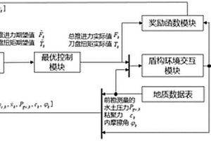 基于深度強(qiáng)化學(xué)習(xí)的盾構(gòu)最優(yōu)自主掘進(jìn)控制方法