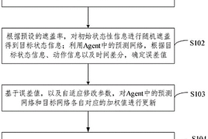 基于多Agent環(huán)境的深度強(qiáng)化學(xué)習(xí)算法、設(shè)備和存儲(chǔ)介質(zhì)