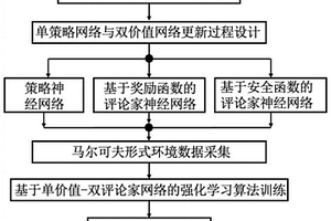 基于深度強(qiáng)化學(xué)習(xí)的自動(dòng)駕駛車輛交叉口無沖突合作方法