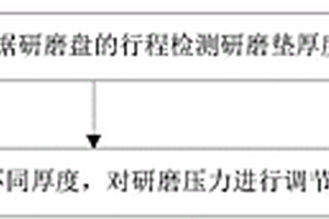 化學(xué)機械研磨機臺研磨壓力補償方法