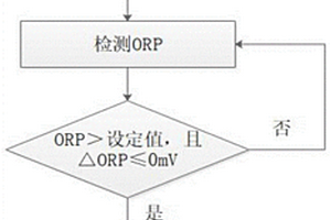 電化學(xué)法處理高鹽氨氮廢水的終點(diǎn)判定方法