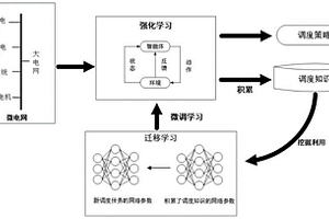 基于強(qiáng)化學(xué)習(xí)的微電網(wǎng)優(yōu)化調(diào)度方法