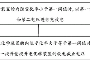 電化學(xué)裝置及其控制方法、電子裝置和存儲介質(zhì)