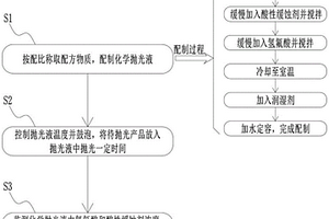 化學(xué)拋光液及其應(yīng)用和拋光玻璃的方法