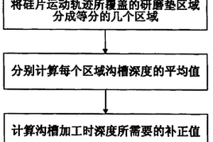 化學(xué)機(jī)械拋光中研磨墊溝槽加工方法