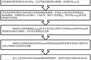 面向擾動(dòng)獎(jiǎng)勵(lì)的深度強(qiáng)化學(xué)習(xí)對(duì)抗防御方法