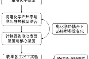 基于電化學(xué)機(jī)理的動(dòng)力鋰電池?zé)崮Ｐ蜆?gòu)建建立方法及系統(tǒng)