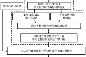 基于多元溶解化學(xué)特征參量的變壓器紙絕緣老化評估方法