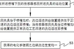 電化學(xué)鍍銅洗邊寬度的自動(dòng)調(diào)節(jié)裝置和自動(dòng)調(diào)節(jié)方法