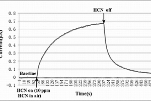 HCN電化學(xué)傳感器