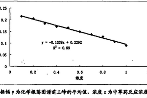 利用電化學(xué)鑒別中草藥的方法