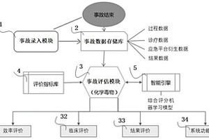 用于化學(xué)傷害事故救治評(píng)價(jià)系統(tǒng)