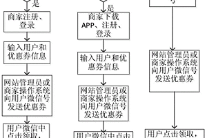 基于強(qiáng)化學(xué)習(xí)的優(yōu)惠券發(fā)放方法