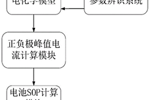 基于電化學模型的鋰電池SOP估算方法