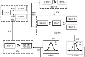 基于強(qiáng)化學(xué)習(xí)的無(wú)人艇混合感知自主避障方法及系統(tǒng)