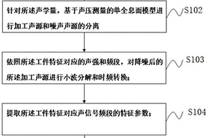 化學(xué)機(jī)械平坦化加工動(dòng)態(tài)聲學(xué)識(shí)別方法、裝置及介質(zhì)