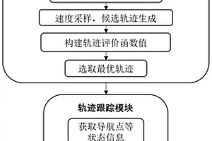 結合路徑規(guī)劃和強化學習的導航避障控制方法、系統(tǒng)及模型