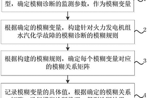 用于火力發(fā)電機(jī)組水汽化學(xué)故障的模糊診斷方法