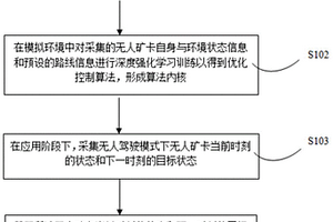 基于深度強(qiáng)化學(xué)習(xí)的無(wú)人礦卡循跡控制系統(tǒng)及方法