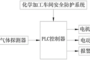 化學(xué)加工車間安全防護(hù)系統(tǒng)