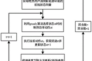 基于強(qiáng)化學(xué)習(xí)的電熱負(fù)荷消納新能源方法