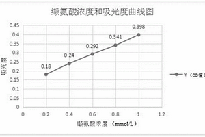 尿液纈氨酸的檢測試劑盒及檢測方法