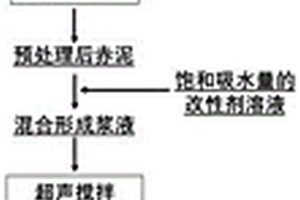 利用等體積浸漬法制備燃煤化學(xué)鏈燃燒氧載體的方法