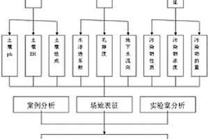 原位化學(xué)修復(fù)土壤的方法