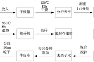 化學(xué)鏈燃燒用復(fù)合載氧體的制備方法及系統(tǒng)