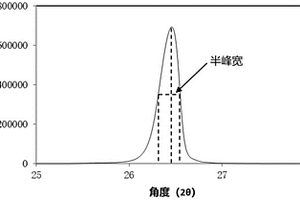 負(fù)極活性材料及包含其的負(fù)極、電化學(xué)裝置和電子裝置