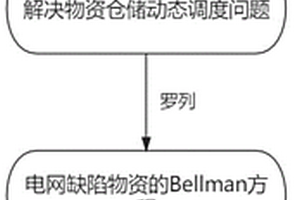 基于強(qiáng)化學(xué)習(xí)的電力系統(tǒng)缺陷物資智能調(diào)度方法