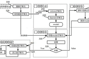 基于深度學習與強化學習的視頻考勤系統(tǒng)及方法