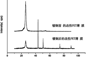 液相PEG光接枝改性PET薄膜化學(xué)鍍銅的方法