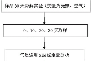 模擬實(shí)際環(huán)境下煙堿降解產(chǎn)生次要生物堿的檢測(cè)方法