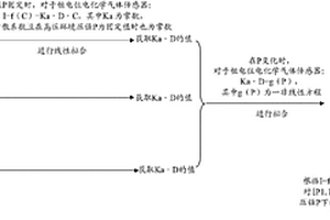 高壓環(huán)境下恒電位電化學氣體傳感器的校準方法