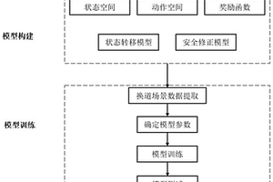 基于強化學習的自動駕駛車輛換道軌跡規(guī)劃方法及系統(tǒng)