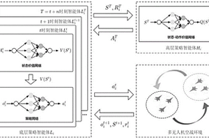 基于多智能體分層強化學習的多無人機空戰(zhàn)決策方法