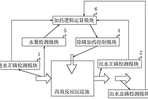 基于智能學(xué)習(xí)的化學(xué)除磷精準加藥系統(tǒng)及裝置