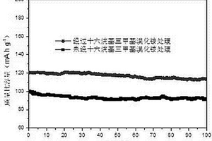 改進鋰離子電池電化學(xué)性能的方法