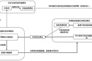 基于多智能體合作的深度強化學習股票投資策略生成方法及生成系統(tǒng)