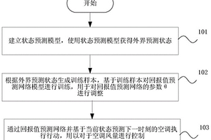 基于深度強(qiáng)化學(xué)習(xí)的空調(diào)風(fēng)量控制方法、裝置以及介質(zhì)